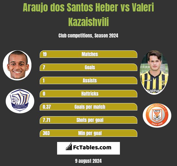 Araujo dos Santos Heber vs Valeri Kazaishvili h2h player stats