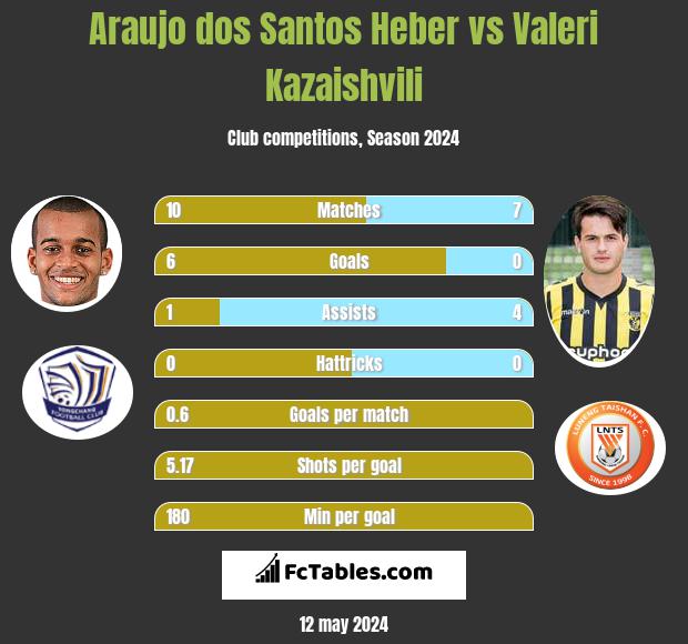 Araujo dos Santos Heber vs Waleri Kazaiszwili h2h player stats