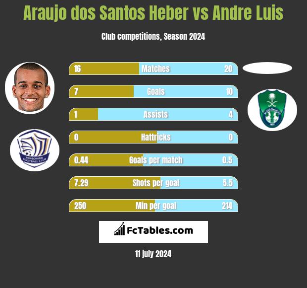 Araujo dos Santos Heber vs Andre Luis h2h player stats