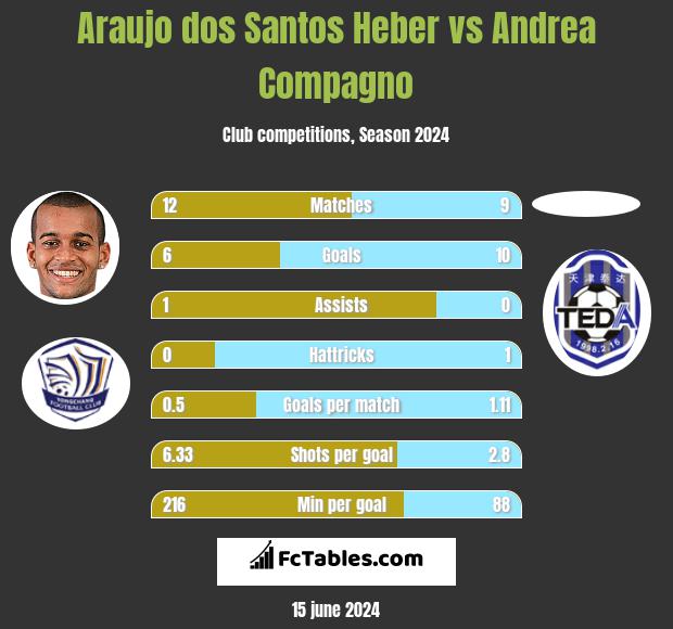 Araujo dos Santos Heber vs Andrea Compagno h2h player stats