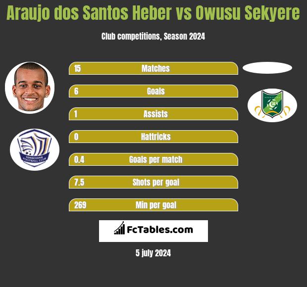 Araujo dos Santos Heber vs Owusu Sekyere h2h player stats