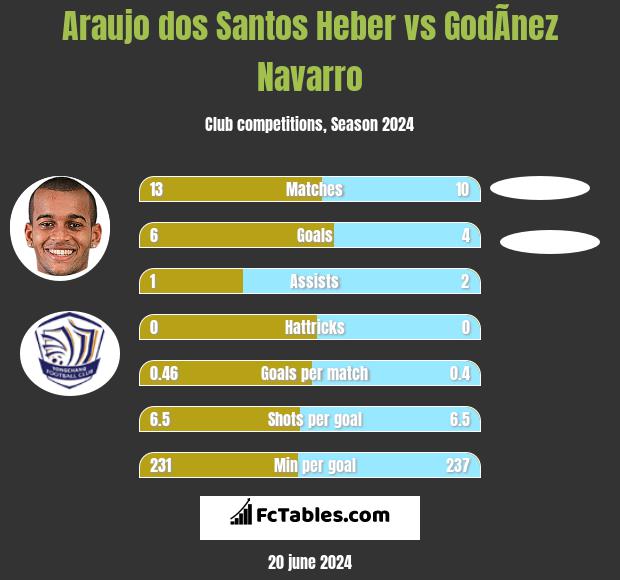 Araujo dos Santos Heber vs GodÃ­nez Navarro h2h player stats