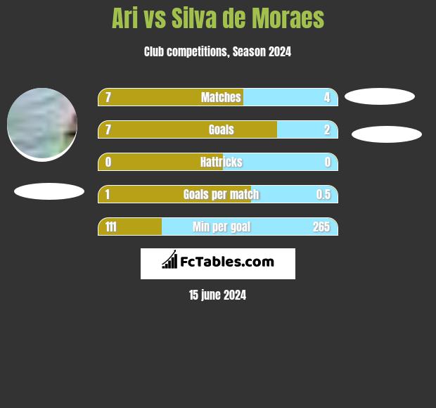 Ari vs Silva de Moraes h2h player stats