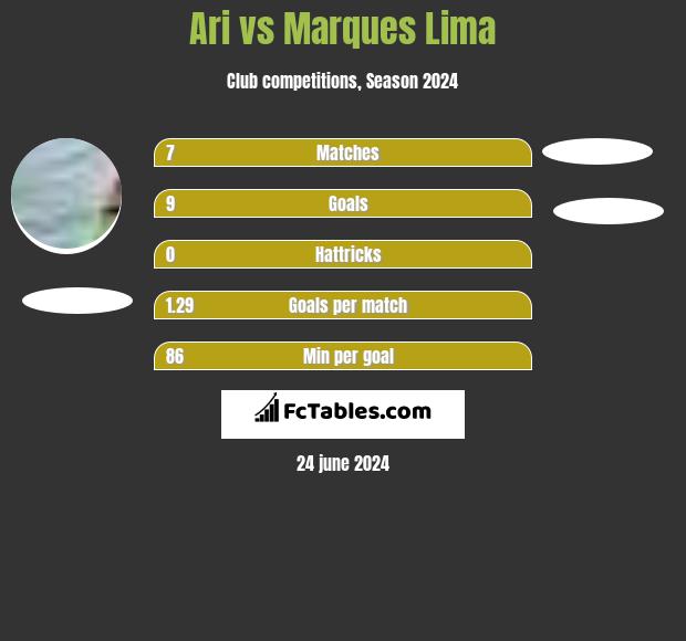 Ari vs Marques Lima h2h player stats