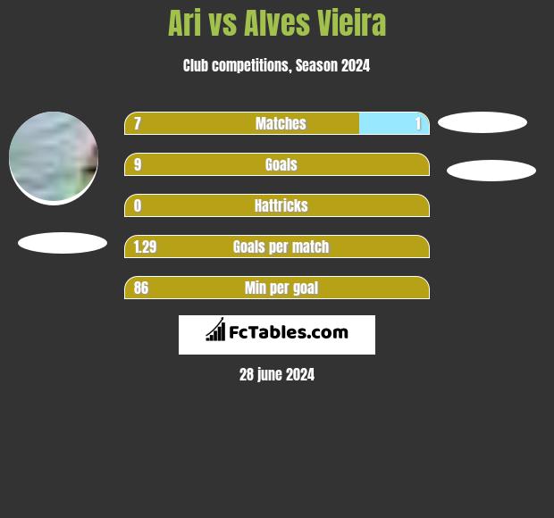 Ari vs Alves Vieira h2h player stats