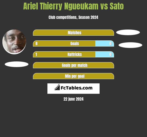 Ariel Thierry Ngueukam vs Sato h2h player stats