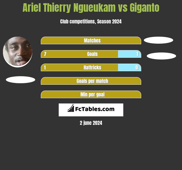 Ariel Thierry Ngueukam vs Giganto h2h player stats