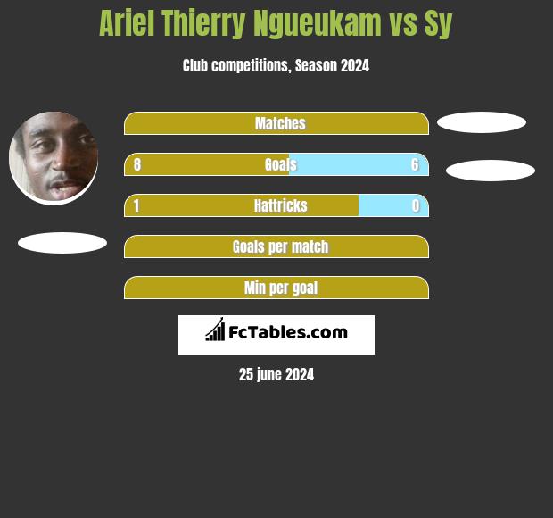 Ariel Thierry Ngueukam vs Sy h2h player stats