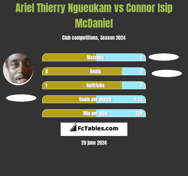 Ariel Thierry Ngueukam vs Connor Isip McDaniel h2h player stats