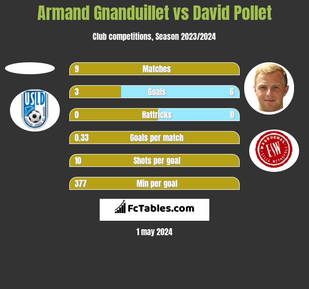 Armand Gnanduillet vs David Pollet h2h player stats