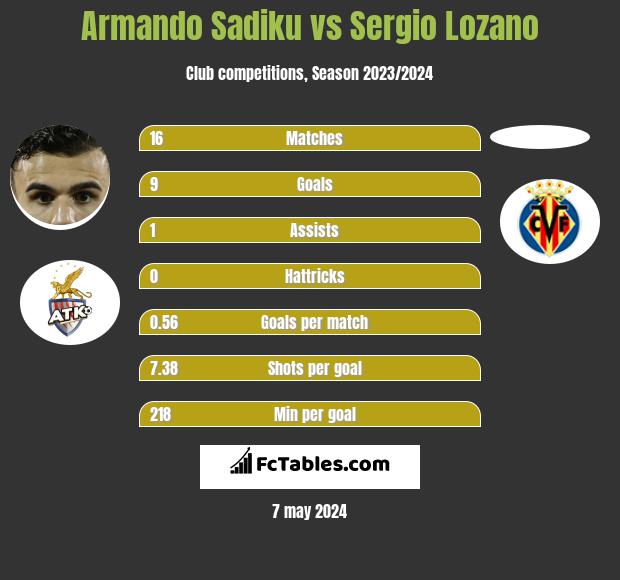 Armando Sadiku vs Sergio Lozano h2h player stats