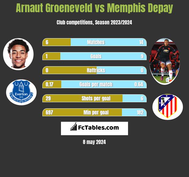 Arnaut Groeneveld vs Memphis Depay h2h player stats
