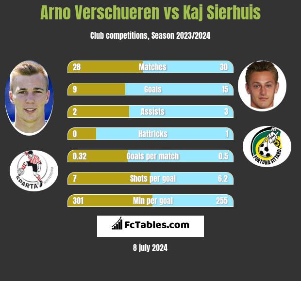 Arno Verschueren vs Kaj Sierhuis h2h player stats