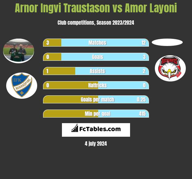 Arnor Ingvi Traustason vs Amor Layoni h2h player stats