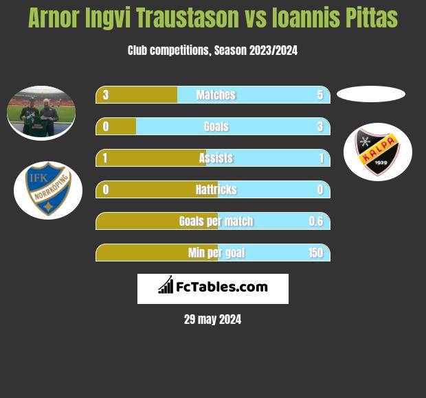 Arnor Ingvi Traustason vs Ioannis Pittas h2h player stats