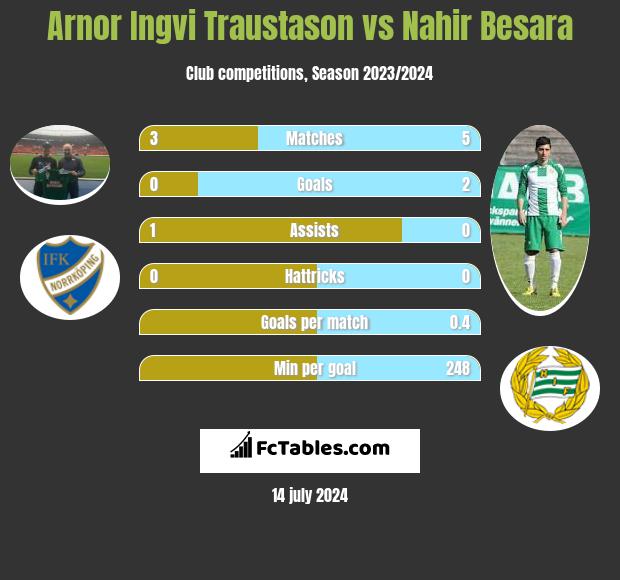 Arnor Ingvi Traustason vs Nahir Besara h2h player stats