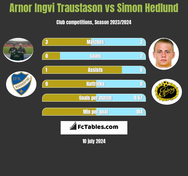 Arnor Ingvi Traustason vs Simon Hedlund h2h player stats
