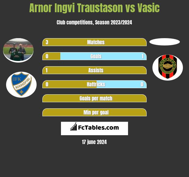 Arnor Ingvi Traustason vs Vasic h2h player stats