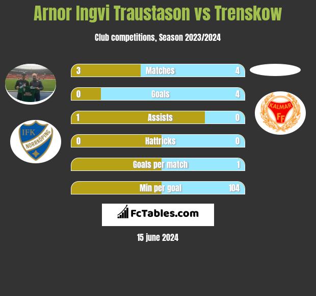 Arnor Ingvi Traustason vs Trenskow h2h player stats