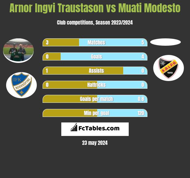 Arnor Ingvi Traustason vs Muati Modesto h2h player stats