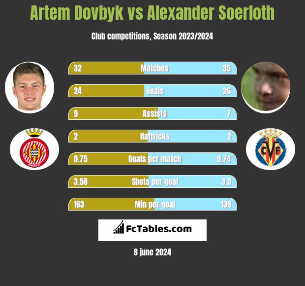 Artem Dovbyk vs Alexander Soerloth h2h player stats