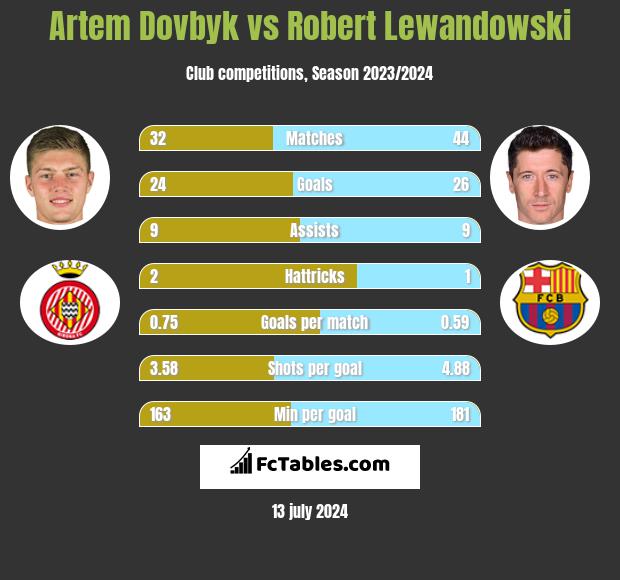 Artem Dowbyk vs Robert Lewandowski h2h player stats