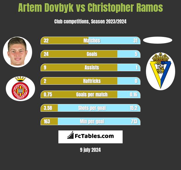 Artem Dowbyk vs Christopher Ramos h2h player stats