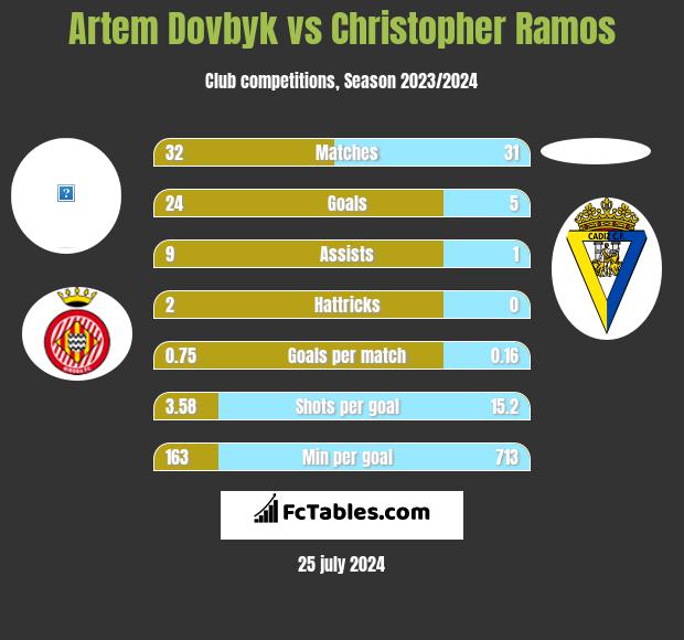 Artem Dovbyk vs Christopher Ramos h2h player stats