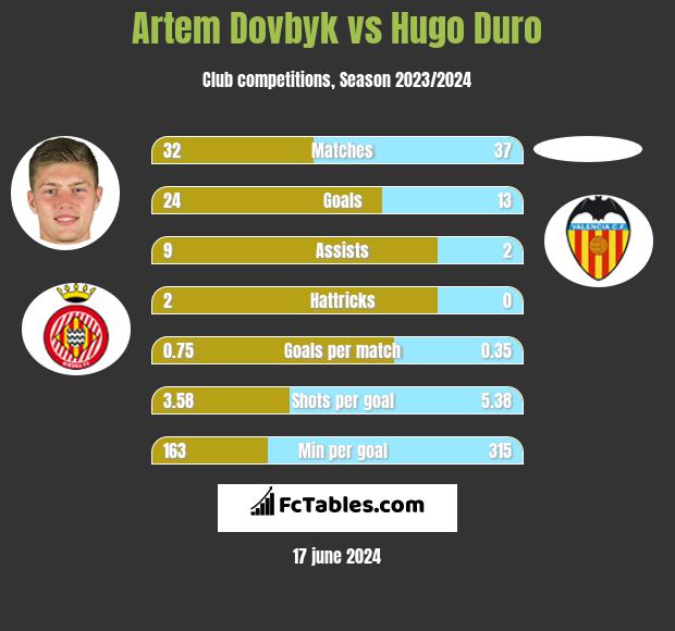 Artem Dowbyk vs Hugo Duro h2h player stats