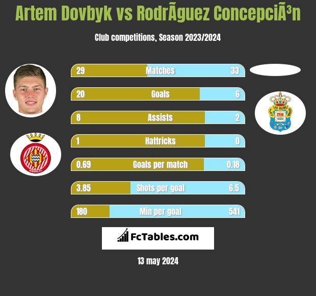 Artem Dowbyk vs RodrÃ­guez ConcepciÃ³n h2h player stats
