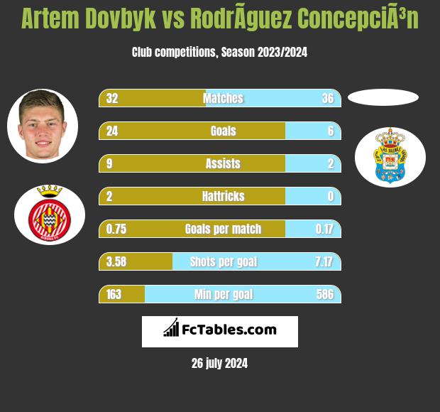 Artem Dovbyk vs RodrÃ­guez ConcepciÃ³n h2h player stats