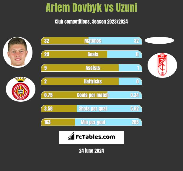Artem Dowbyk vs Uzuni h2h player stats