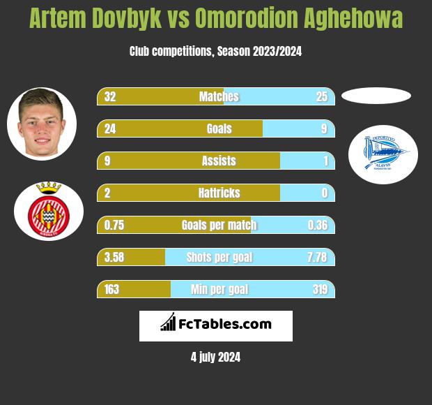 Artem Dowbyk vs Omorodion Aghehowa h2h player stats