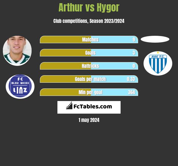Arthur vs Hygor h2h player stats