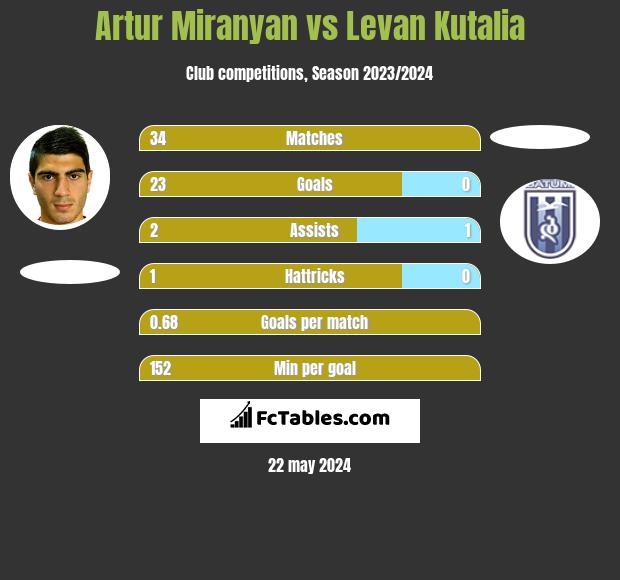 Artur Miranyan vs Levan Kutalia h2h player stats