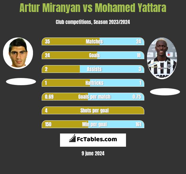 Artur Miranyan vs Mohamed Yattara h2h player stats