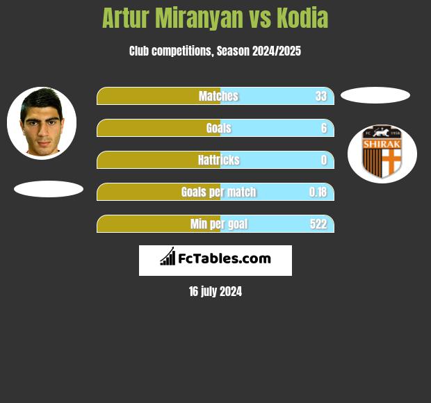 Artur Miranyan vs Kodia h2h player stats