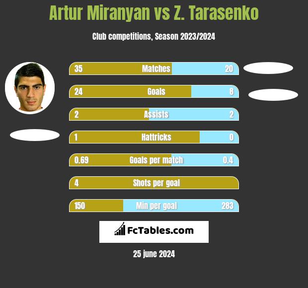 Artur Miranyan vs Z. Tarasenko h2h player stats