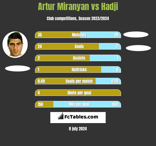 Artur Miranyan vs Hadji h2h player stats
