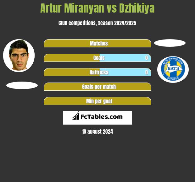 Artur Miranyan vs Dzhikiya h2h player stats