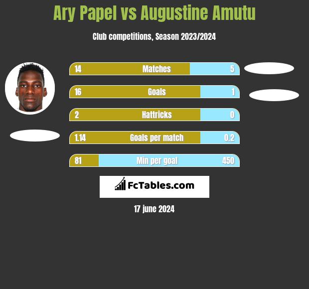Ary Papel vs Augustine Amutu h2h player stats