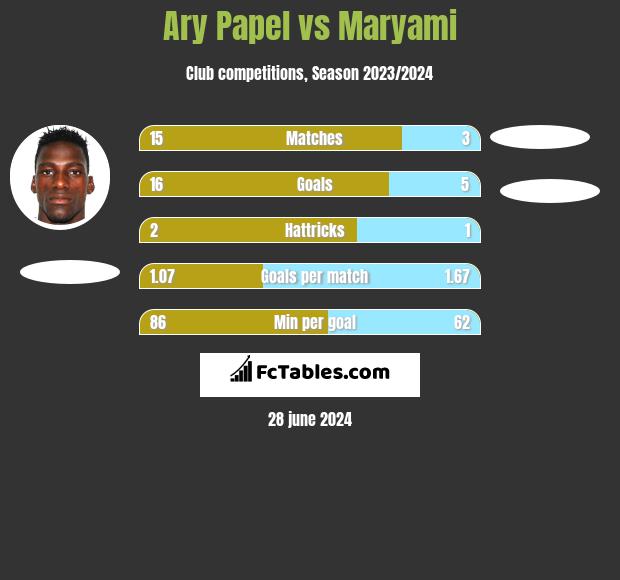 Ary Papel vs Maryami h2h player stats