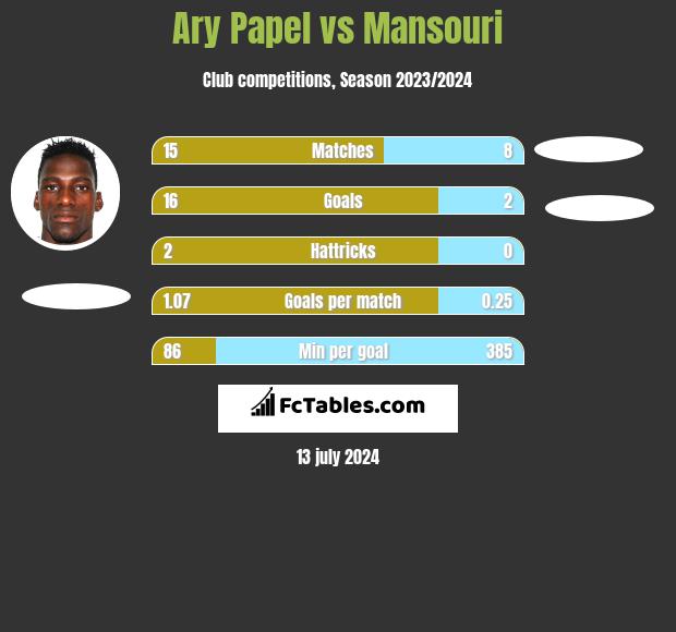 Ary Papel vs Mansouri h2h player stats