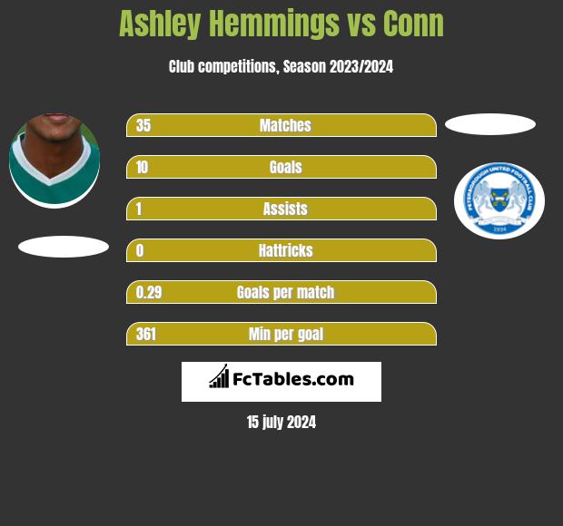 Ashley Hemmings vs Conn h2h player stats
