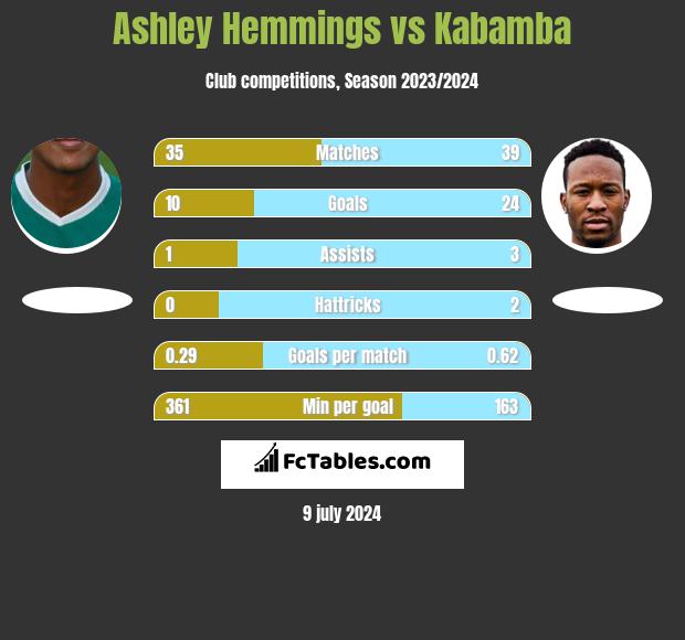 Ashley Hemmings vs Kabamba h2h player stats