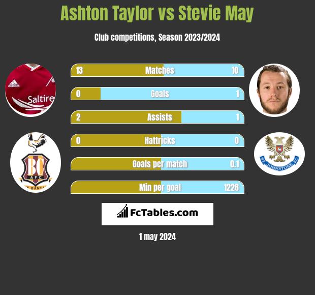 Ashton Taylor vs Stevie May h2h player stats