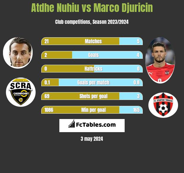 Atdhe Nuhiu vs Marco Djuricin h2h player stats
