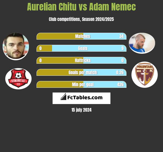 Aurelian Chitu vs Adam Nemec h2h player stats