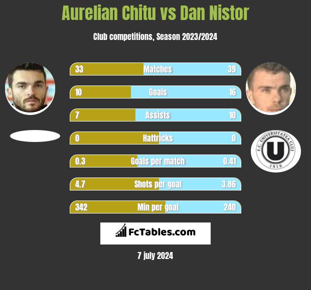Aurelian Chitu vs Dan Nistor h2h player stats