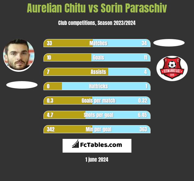 Aurelian Chitu vs Sorin Paraschiv h2h player stats